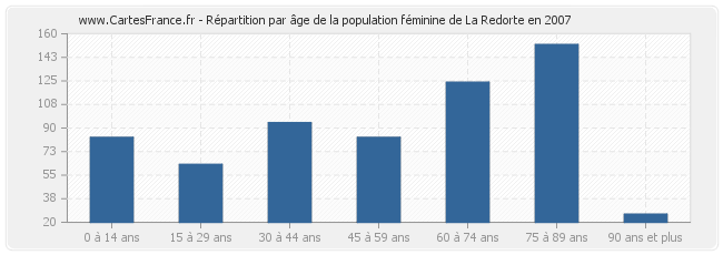 Répartition par âge de la population féminine de La Redorte en 2007